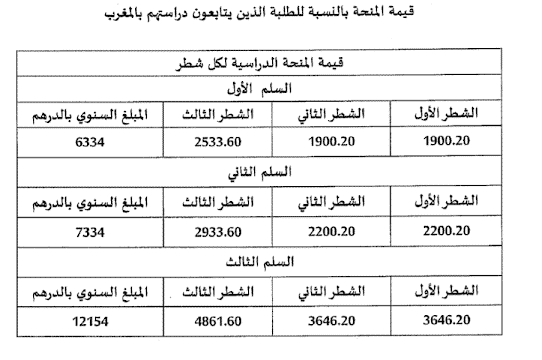 مواعيد صرف المنحة الجامعية بالمغرب 2025 1 قيمة مبلغ المنحة Minhaty