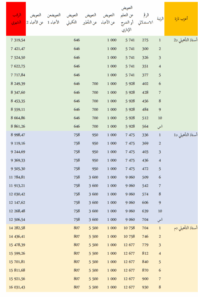 الرواتب الجديدة لموظفي قطاع التعليم في المغرب 2025 2 1111111111