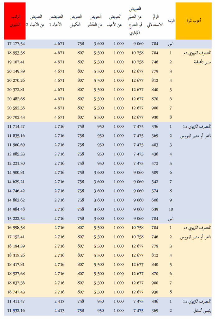 الرواتب الجديدة لموظفي قطاع التعليم في المغرب 2025 13 121
