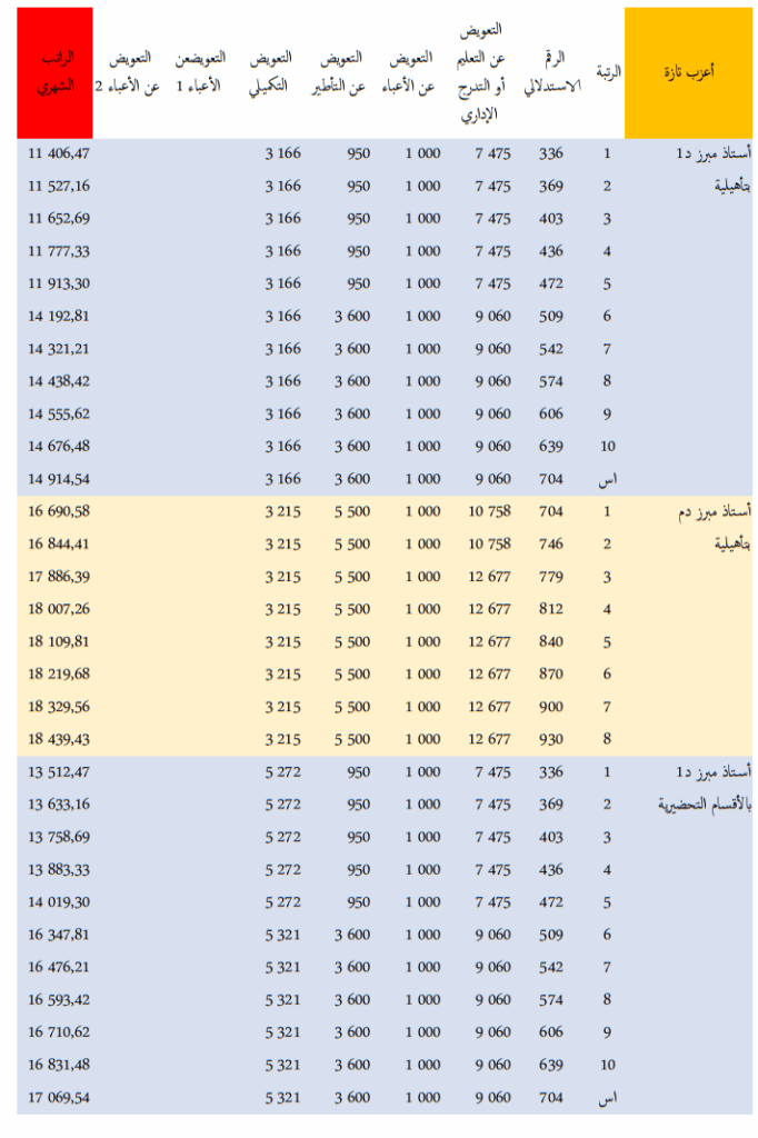 الرواتب الجديدة لموظفي قطاع التعليم في المغرب 2025 1 1705591836373