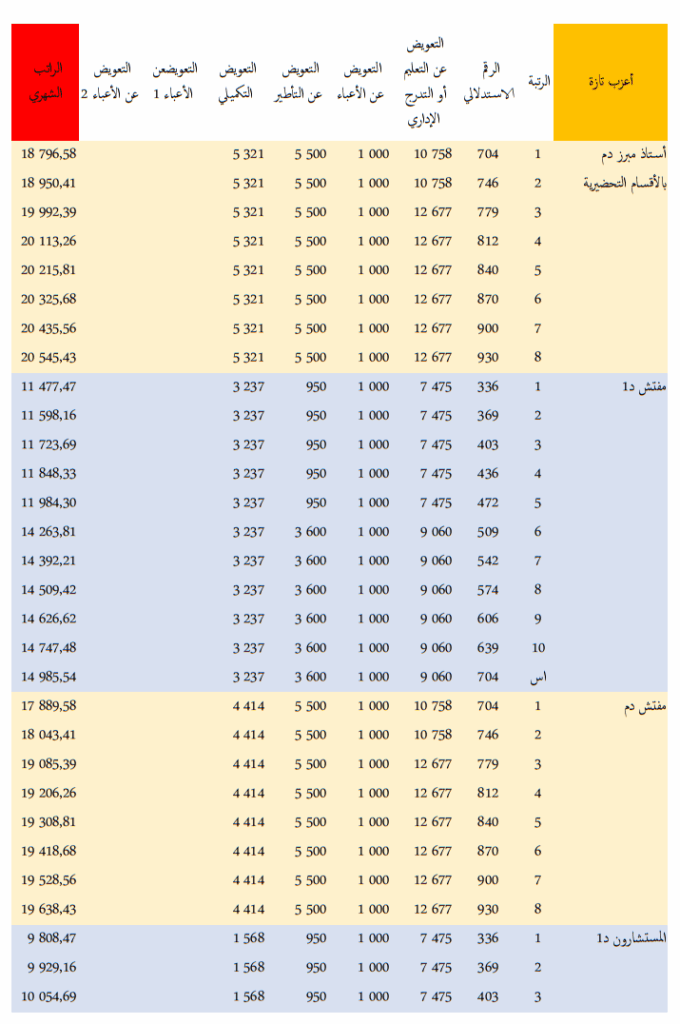 الرواتب الجديدة لموظفي قطاع التعليم في المغرب 2025 3 22222222222222222