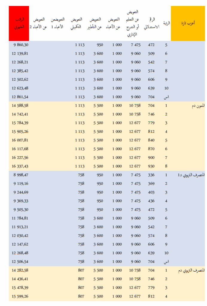 الرواتب الجديدة لموظفي قطاع التعليم في المغرب 2025 5 444444444