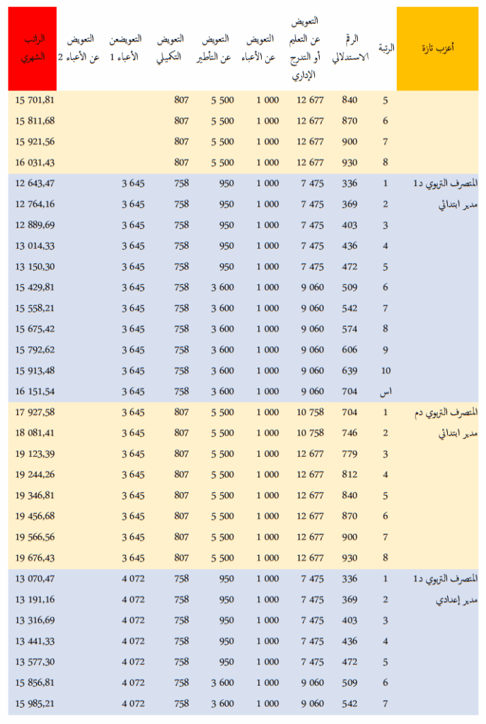 الرواتب الجديدة لموظفي قطاع التعليم في المغرب 2025 6 5555555555