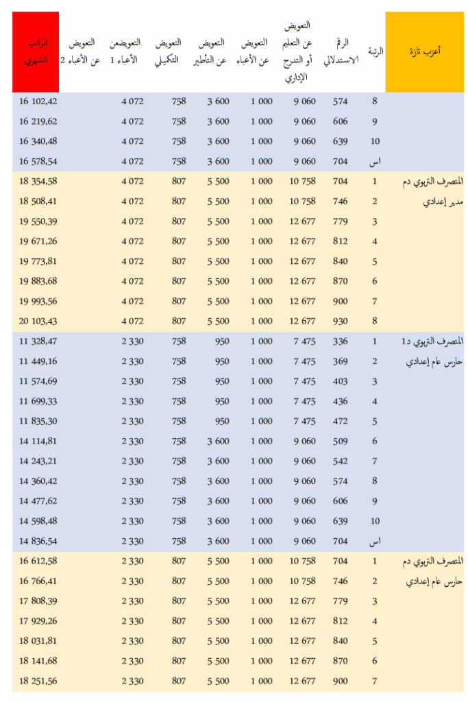 الرواتب الجديدة لموظفي قطاع التعليم في المغرب 2025 7 66666666