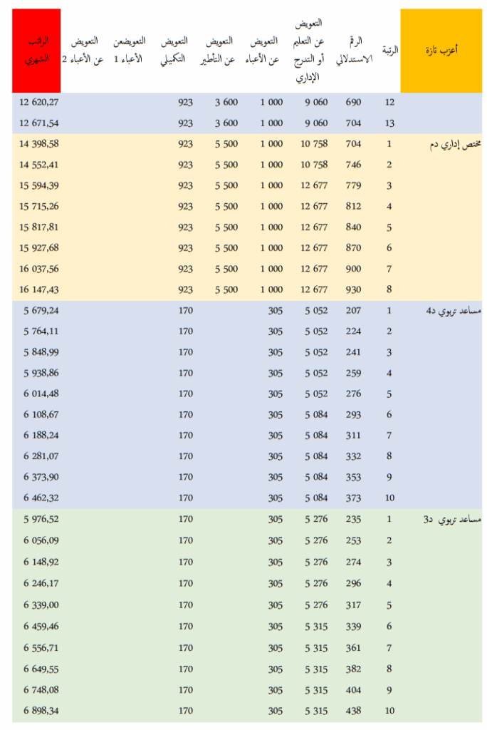 الرواتب الجديدة لموظفي قطاع التعليم في المغرب 2025 9 8888888888