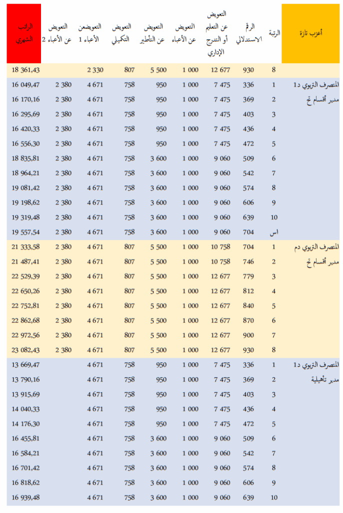 الرواتب الجديدة لموظفي قطاع التعليم في المغرب 2025 14 dq